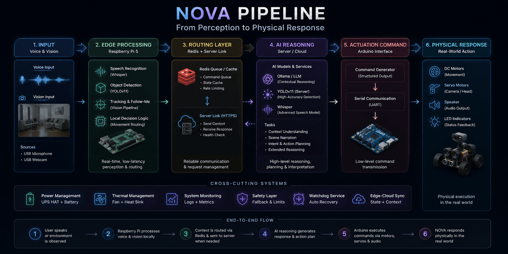 NOVA multimodal edge-server robotics pipeline diagram