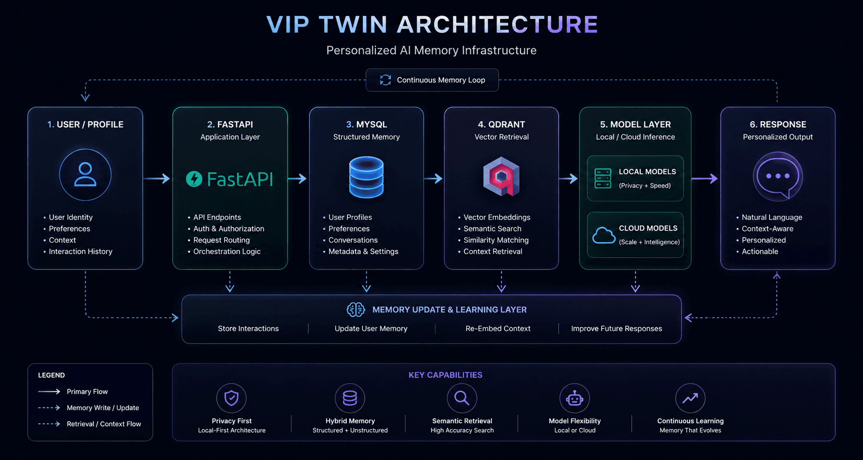 VIP Twin memory and retrieval architecture diagram